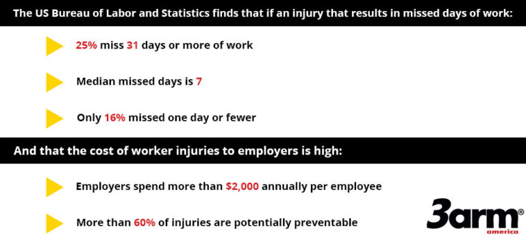 3arm-workplace-injurty-statistics