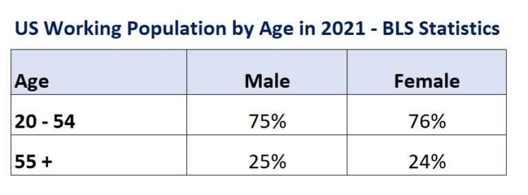 us working population by age 2021